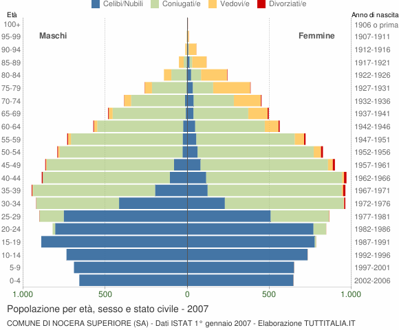 Grafico Popolazione per età, sesso e stato civile Comune di Nocera Superiore (SA)