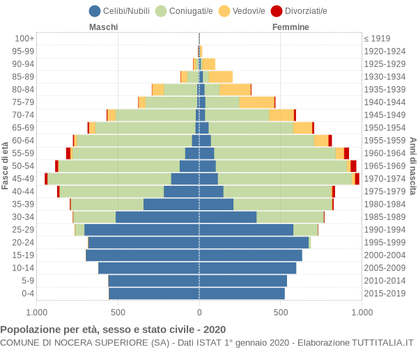 Grafico Popolazione per età, sesso e stato civile Comune di Nocera Superiore (SA)