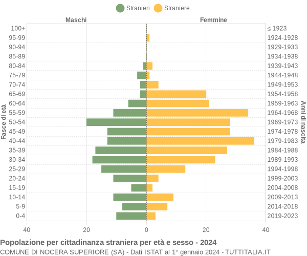 Grafico cittadini stranieri - Nocera Superiore 2024