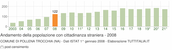 Grafico andamento popolazione stranieri Comune di Pollena Trocchia (NA)