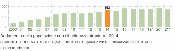 Grafico andamento popolazione stranieri Comune di Pollena Trocchia (NA)