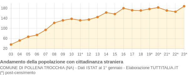 Andamento popolazione stranieri Comune di Pollena Trocchia (NA)