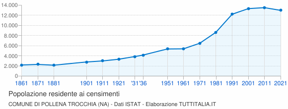 Grafico andamento storico popolazione Comune di Pollena Trocchia (NA)