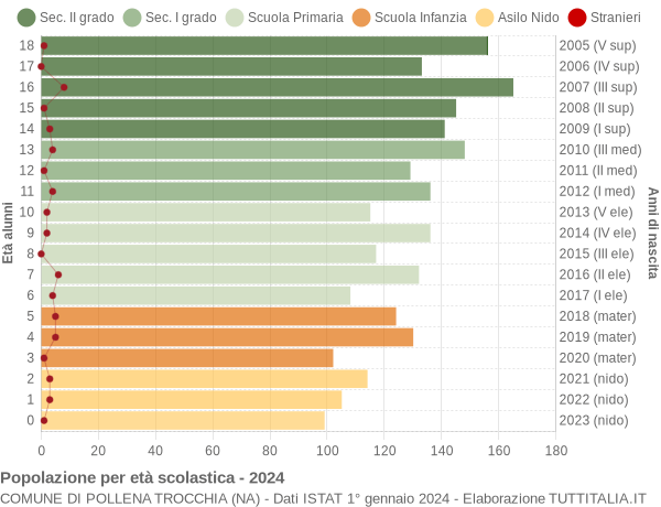 Grafico Popolazione in età scolastica - Pollena Trocchia 2024