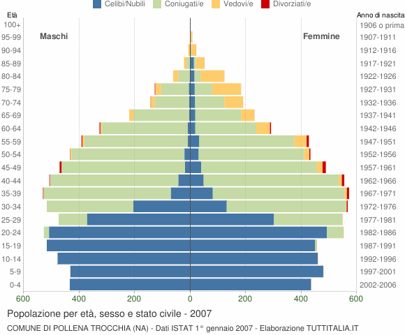 Grafico Popolazione per età, sesso e stato civile Comune di Pollena Trocchia (NA)