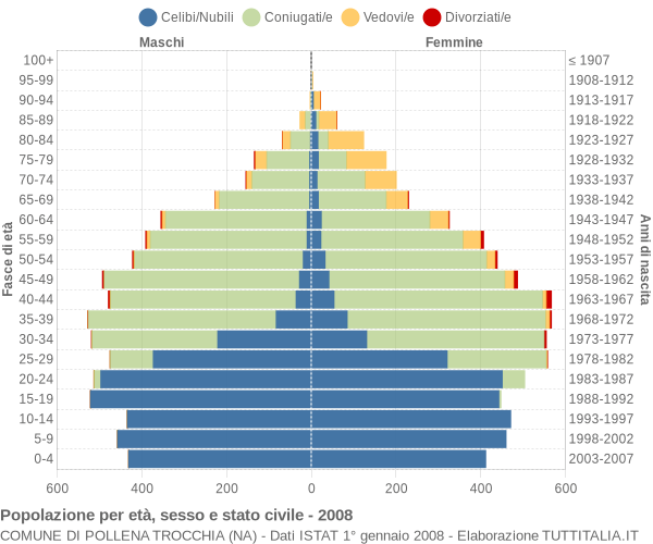 Grafico Popolazione per età, sesso e stato civile Comune di Pollena Trocchia (NA)