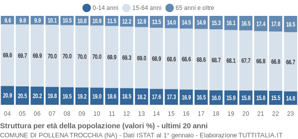 Grafico struttura della popolazione Comune di Pollena Trocchia (NA)