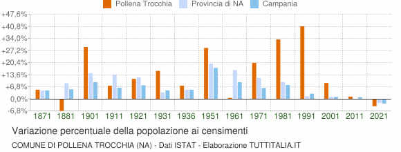 Grafico variazione percentuale della popolazione Comune di Pollena Trocchia (NA)