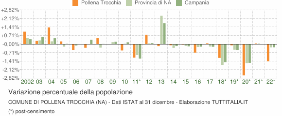Variazione percentuale della popolazione Comune di Pollena Trocchia (NA)