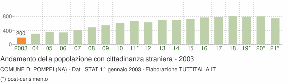 Grafico andamento popolazione stranieri Comune di Pompei (NA)