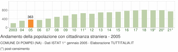 Grafico andamento popolazione stranieri Comune di Pompei (NA)