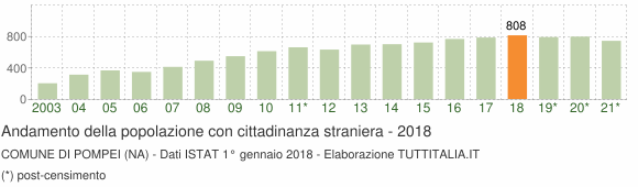 Grafico andamento popolazione stranieri Comune di Pompei (NA)