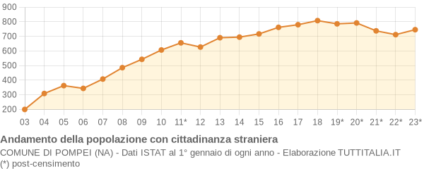 Andamento popolazione stranieri Comune di Pompei (NA)