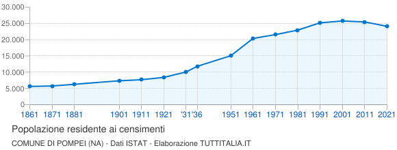 Grafico andamento storico popolazione Comune di Pompei (NA)