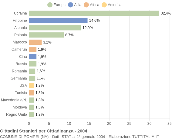 Grafico cittadinanza stranieri - Pompei 2004