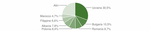 Grafico cittadinanza stranieri - Pompei 2011