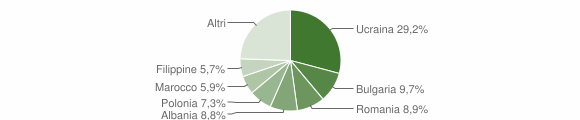 Grafico cittadinanza stranieri - Pompei 2012