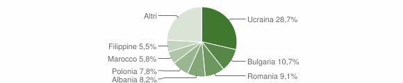 Grafico cittadinanza stranieri - Pompei 2013