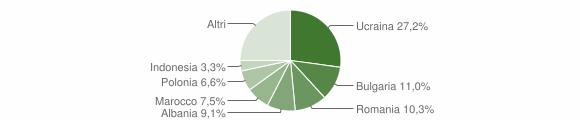Grafico cittadinanza stranieri - Pompei 2015