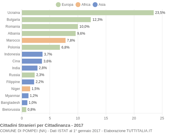 Grafico cittadinanza stranieri - Pompei 2017