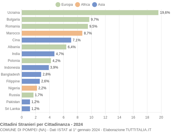 Grafico cittadinanza stranieri - Pompei 2024