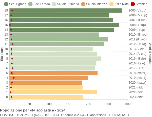 Grafico Popolazione in età scolastica - Pompei 2024