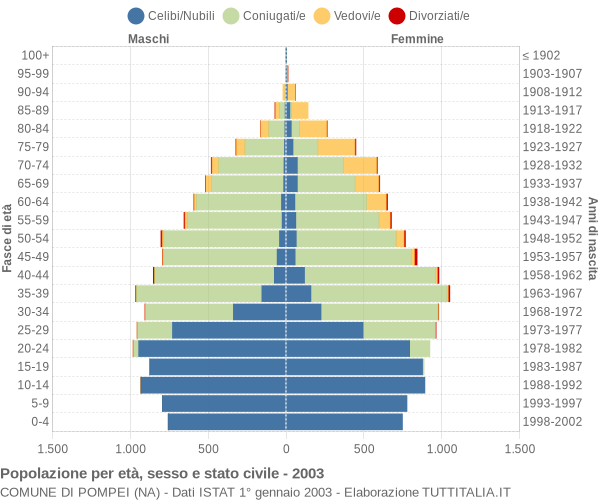 Grafico Popolazione per età, sesso e stato civile Comune di Pompei (NA)