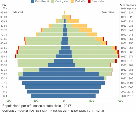 Grafico Popolazione per età, sesso e stato civile Comune di Pompei (NA)