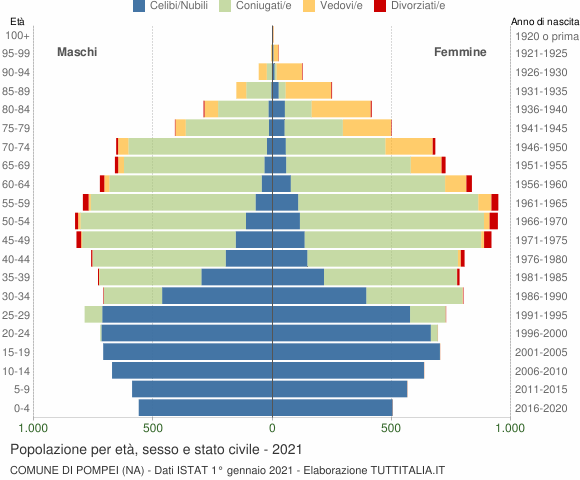 Grafico Popolazione per età, sesso e stato civile Comune di Pompei (NA)