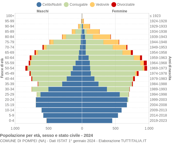 Grafico Popolazione per età, sesso e stato civile Comune di Pompei (NA)