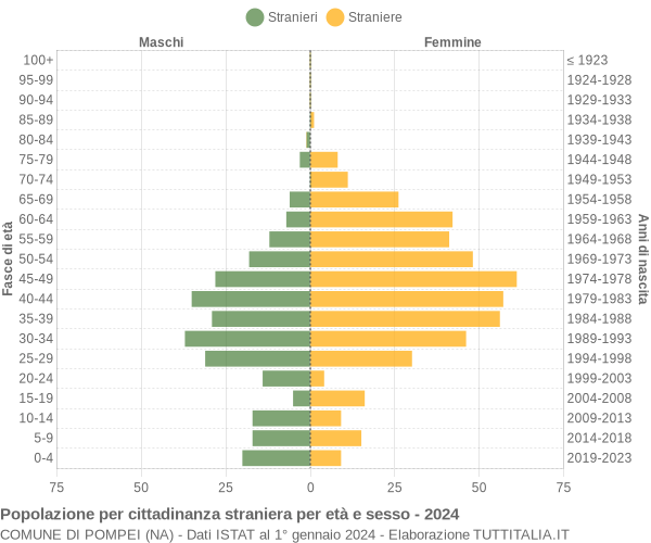 Grafico cittadini stranieri - Pompei 2024