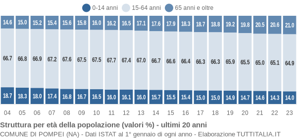 Grafico struttura della popolazione Comune di Pompei (NA)