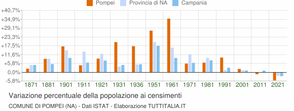 Grafico variazione percentuale della popolazione Comune di Pompei (NA)