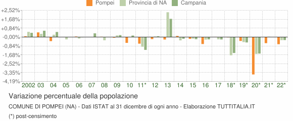 Variazione percentuale della popolazione Comune di Pompei (NA)