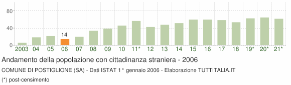 Grafico andamento popolazione stranieri Comune di Postiglione (SA)