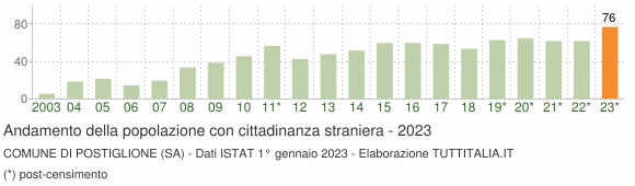 Grafico andamento popolazione stranieri Comune di Postiglione (SA)