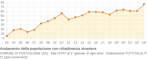 Andamento popolazione stranieri Comune di Postiglione (SA)