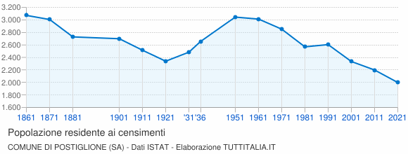Grafico andamento storico popolazione Comune di Postiglione (SA)