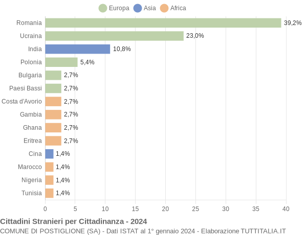 Grafico cittadinanza stranieri - Postiglione 2024