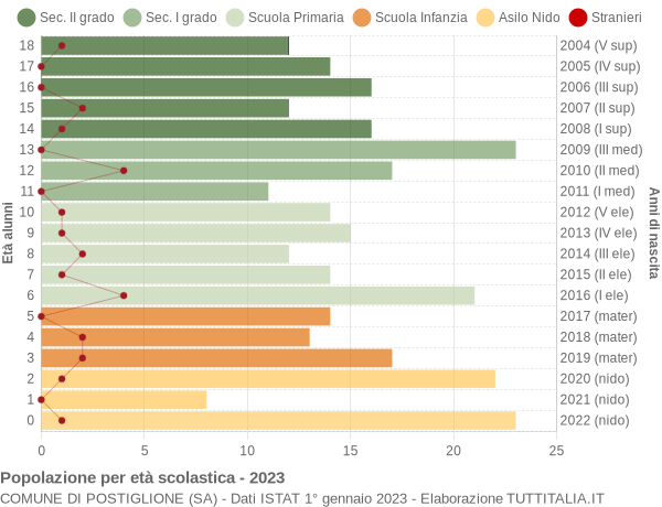 Grafico Popolazione in età scolastica - Postiglione 2023