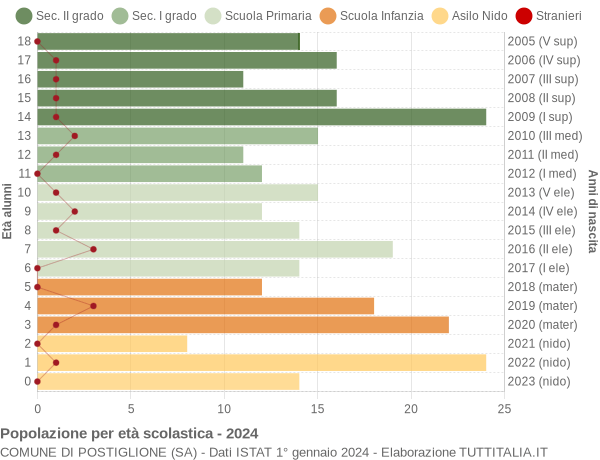 Grafico Popolazione in età scolastica - Postiglione 2024