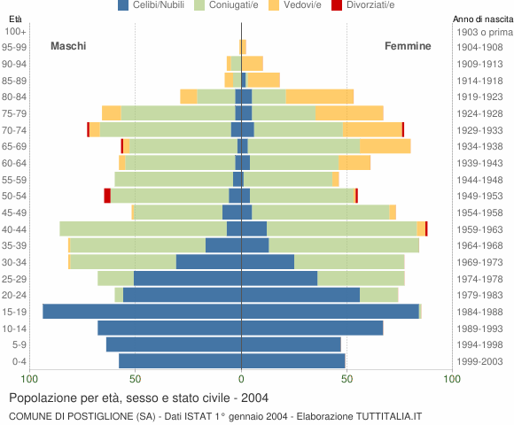Grafico Popolazione per età, sesso e stato civile Comune di Postiglione (SA)