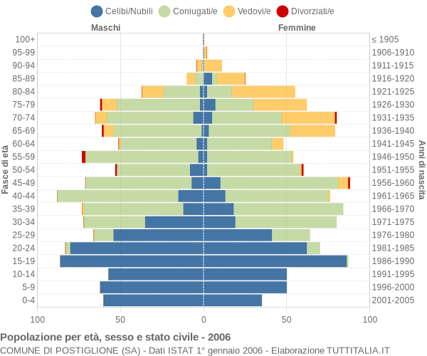 Grafico Popolazione per età, sesso e stato civile Comune di Postiglione (SA)