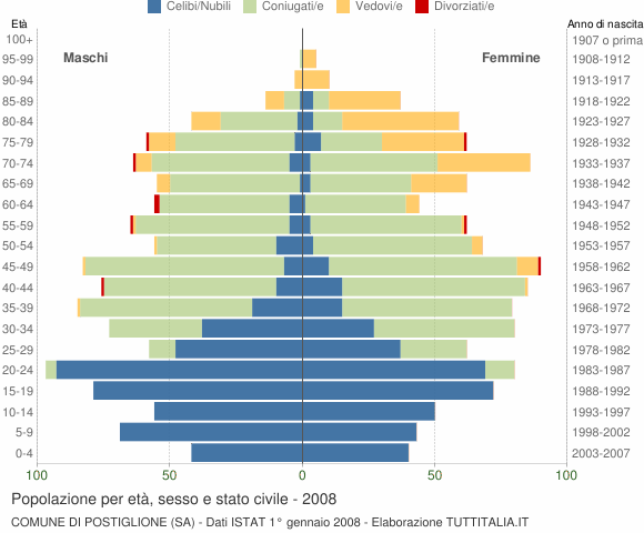 Grafico Popolazione per età, sesso e stato civile Comune di Postiglione (SA)
