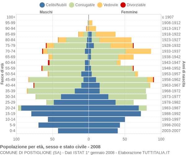 Grafico Popolazione per età, sesso e stato civile Comune di Postiglione (SA)