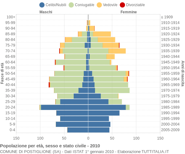 Grafico Popolazione per età, sesso e stato civile Comune di Postiglione (SA)