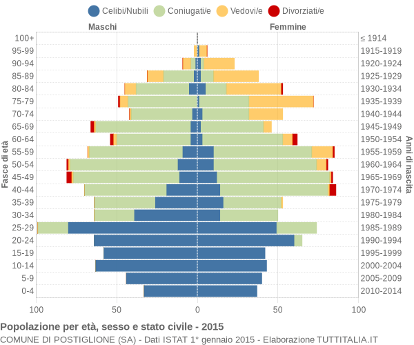 Grafico Popolazione per età, sesso e stato civile Comune di Postiglione (SA)