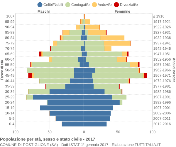 Grafico Popolazione per età, sesso e stato civile Comune di Postiglione (SA)