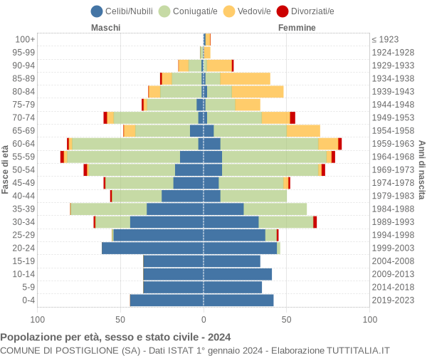 Grafico Popolazione per età, sesso e stato civile Comune di Postiglione (SA)