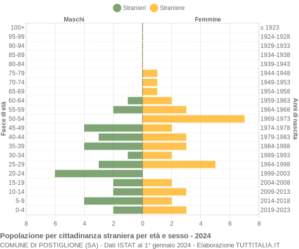 Grafico cittadini stranieri - Postiglione 2024